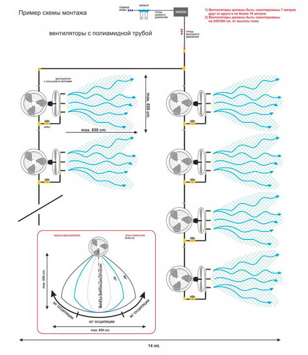 Схема системы туманообразования с вентиляторами, на которые накручены форсунки